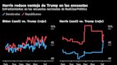 Candidatura de Kamala Harris reduciría ventaja de Trump en contienda electoral