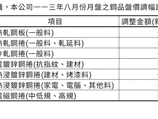 中鋼宣布八月鋼品盤價 全球經濟回溫市場信心穩定