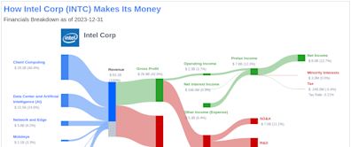 Intel Corp's Dividend Analysis