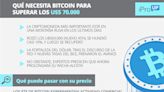 Arriba, más arriba: a cuánto puede llegar el precio de Bitcoin en solo un par de meses