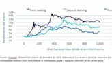 A medida que se acerca el halving, la oferta de Bitcoin sigue siendo escasa