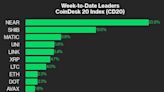 NEAR and SHIB Led CoinDesk 20 Gainers Last Week: CoinDesk Indices Market Update