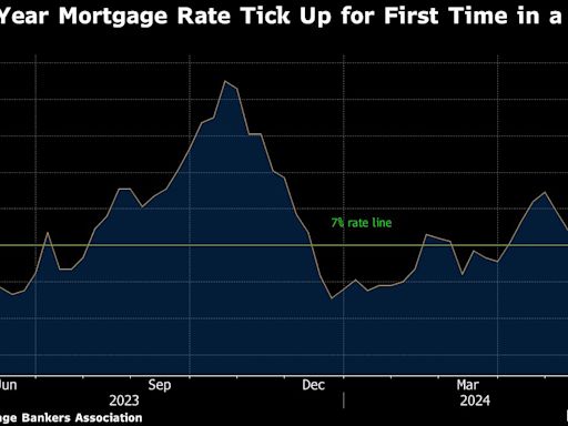 美國30年期抵押貸款利率一個月來首次上升 抑制購房和再融資需求