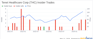Insider Sale: Director Nadja West Sells Shares of Tenet Healthcare Corp (THC)