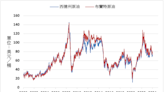 《油價》多頭獲利了結 布蘭特原油下跌0.2%