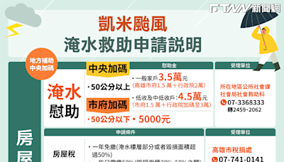 凱米受災戶注意！高市府公布補助方案 淹水戶最高補助3.5萬、一年免繳房屋稅