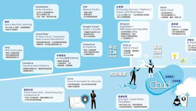 【圖解】企業AI雲端怎麼選？3大類解方一次看，從0到1建模、資安痛點全有解