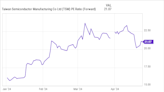 Is It Time to Buy the Dip on Taiwan Semiconductor?