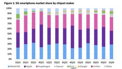 Omdia：MediaTek 在 5G 智能手機市場超越 Qualcomm Snapdragon