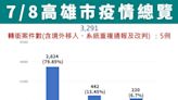 高雄8日新增3286例 要求入境居家檢疫「一人一戶」