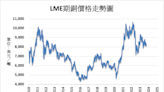 《金屬》中國需求擔憂 LME金屬今年來全面下跌