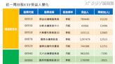 ETF股東玩大風吹？受益人數增加前5名曝光！「00919奪冠」00940股東落跑7千人