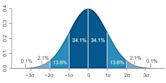 Standard deviation