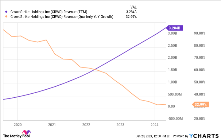 Is It Too Late to Buy CrowdStrike Stock?