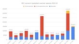 Dawn Staley leads the way as SEC women's basketball coaches salaries rise in 2022-23