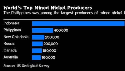 美國和菲律賓著眼建立合作關係以削弱中國的鎳加工主導地位
