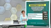 Barómetro laSexta | El 55% de los españoles está en contra de la amnistía