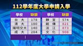 大學申請入學放榜 缺額1.6萬創近5年新高