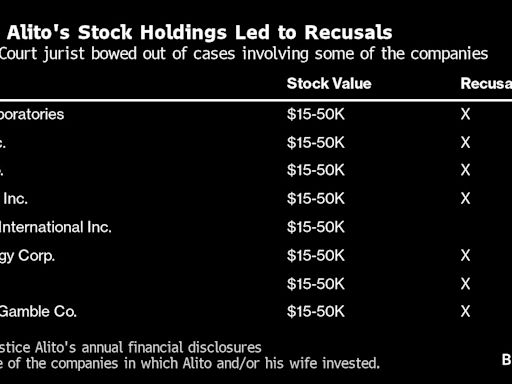 Justice Alito’s Stock Portfolio Stands Apart on US Supreme Court