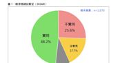 賴清德總統聲望重挫近10 ％！最新民調48.2％「200萬人跑了」