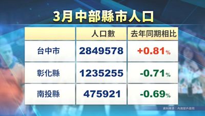 台中人口破285萬創歷史新高 周遭南投、彰化難擋人口流失