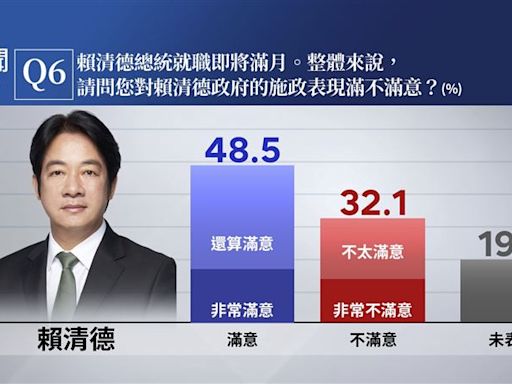 民調／就職將滿月！執政團隊滿意度曝光 賴清德獲48.5%、卓榮泰47.9%