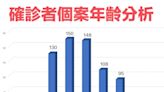 基隆市9/29確診+823 公費流感疫苗10/1開打