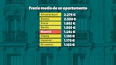 Madrid ya está entre las capitales europeas con el alquiler más caro