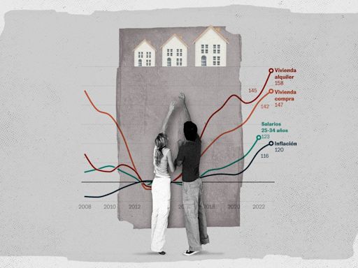 La vivienda, imposible para los jóvenes: los precios suben el doble que sus salarios