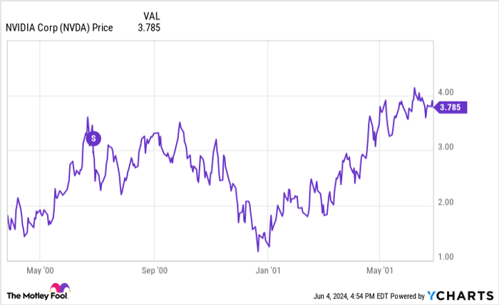 Will Nvidia Stock Soar After Its Stock Split? Here's What History Shows.