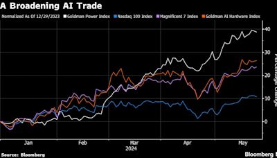 Investors Cast Wider Net for AI Winners After Nvidia Delivers