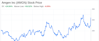 Decoding Amgen Inc (AMGN): A Strategic SWOT Insight