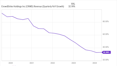 3 Incredible Stats That Suggest CrowdStrike Could Soar Much Higher