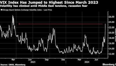 Stock Meltdown Puts S&P 500 on Brink of Correction: Markets Wrap