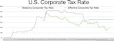 Corporate tax in the United States