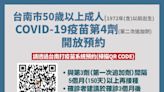 南市新增2024名確診 即日起開放50歲以上成人預約第4劑