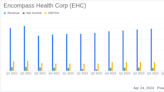 Encompass Health Corp (EHC) Surpasses First Quarter Revenue Forecasts and Raises Full-Year Guidance