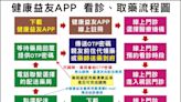 假日確診找醫師 「健康益友」APP看診還可幫送藥