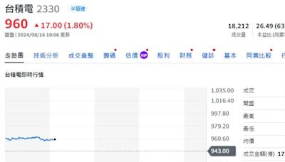 美股勁揚！輝達股價大漲4% 帶動台積電開盤強勢攀升至964元