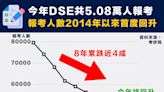 【中學文憑試】共5.08萬人報考DSE，報考人數自2014年首度回升