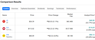 JD, TJX, TPR: Which Retail Stock Is the Strongest Buy?