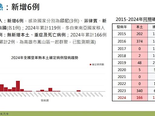 快訊/登革熱「境外移入病例」持續增加！東南亞疫情多較去年同期嚴峻