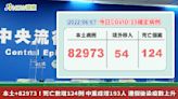 本土+82973！死亡人數新增124例 連假過後染疫數上升