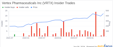 Insider Sale at Vertex Pharmaceuticals Inc (VRTX) by EVP, Chief Regulatory & Quality ...