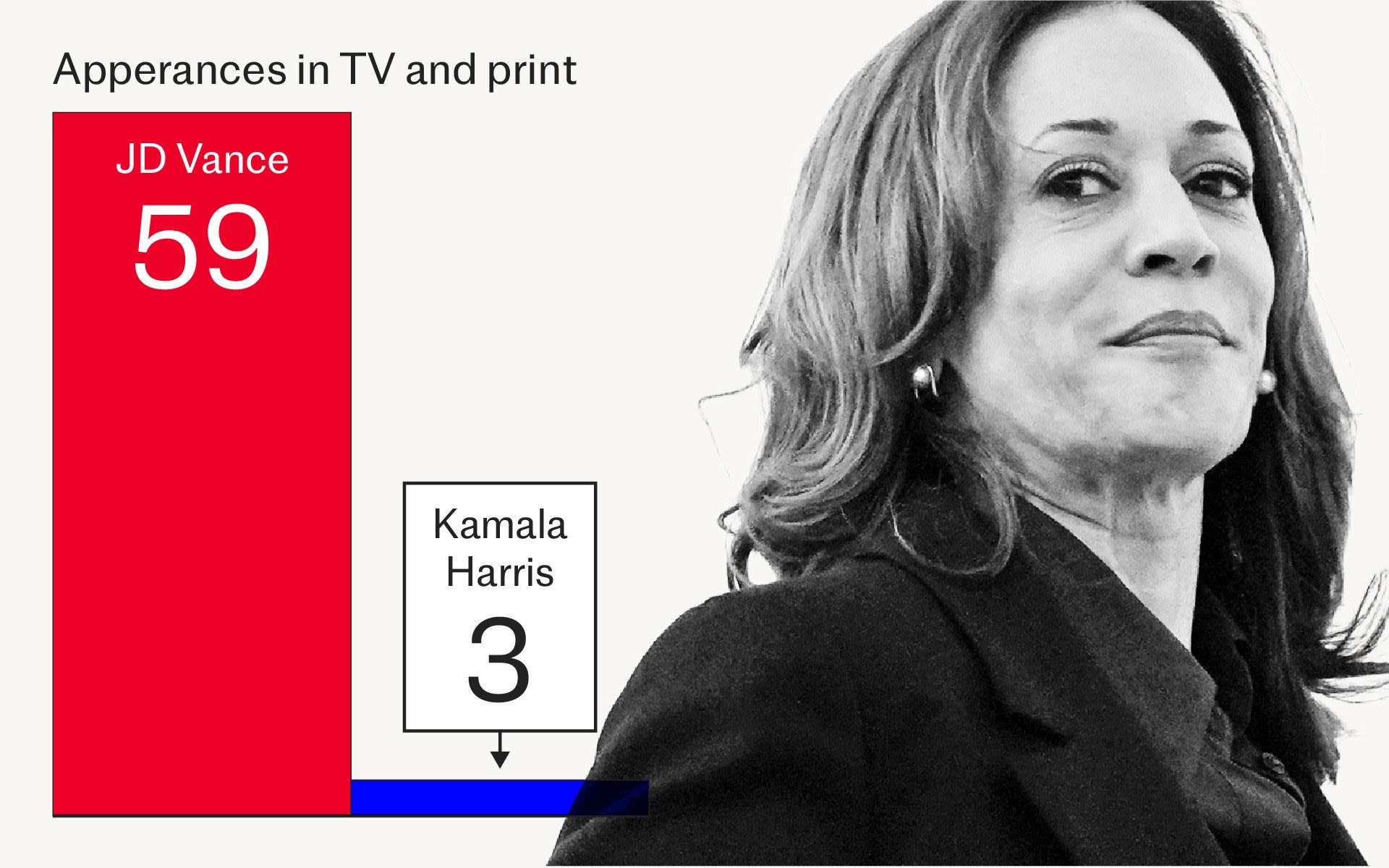 Harris and Walz giving fewer interviews than any candidates in modern history