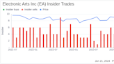 Insider Sale: EVP, Global Affairs and CLO Jacob Schatz Sells Shares of Electronic Arts Inc (EA)