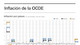 La inflación en la OCDE repuntó dos décimas al 5,9 % en mayo por la energía