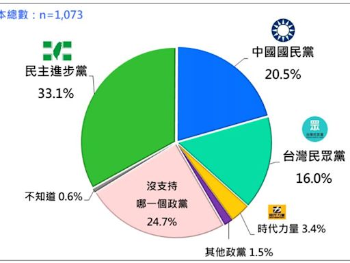 最新民調／民進黨選後支持度首度下滑4.3百分點 國民黨重回兩成