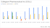 Collegium Pharmaceutical Inc Reports Record Earnings for Q4 and Full-Year 2023