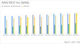 NNN REIT Inc. Surpasses Analyst Revenue Forecasts and Meets EPS Projections for Q1 2024